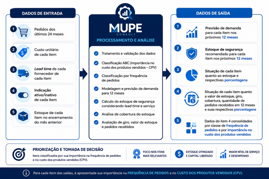 Previsão de demanda para distribuidores e empresas com milhares de SKUs