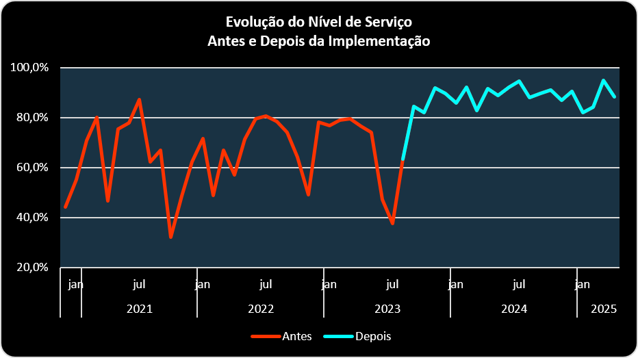 Caso de sucesso em gestão de estoques com aumento do nível de serviço